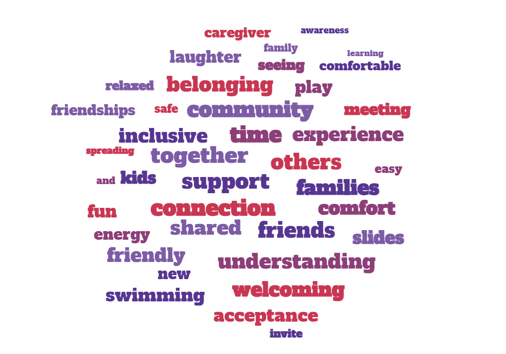 Word cloud description of the event including words like caregiver, awareness, family, learning, comfortable, relaxed, belonging, play, friendships, inclusive, together, others, families, energy, friendly, understanding, welcoming, swimming, invite, slides, easy